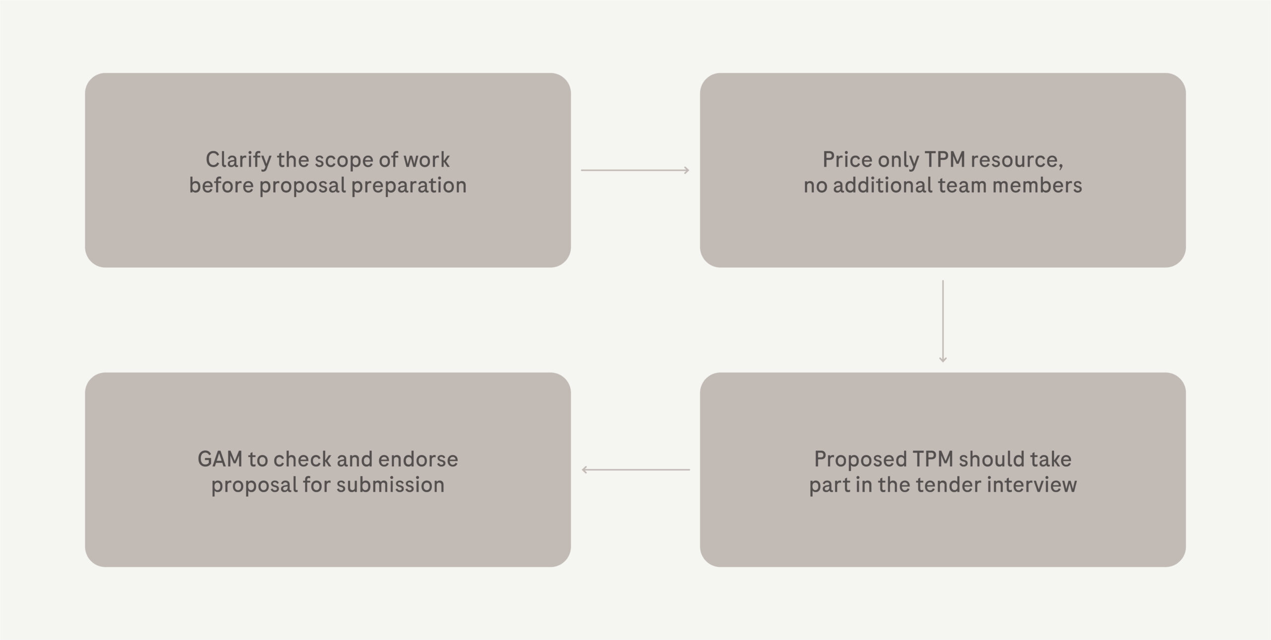 Consultants Roche Playbook